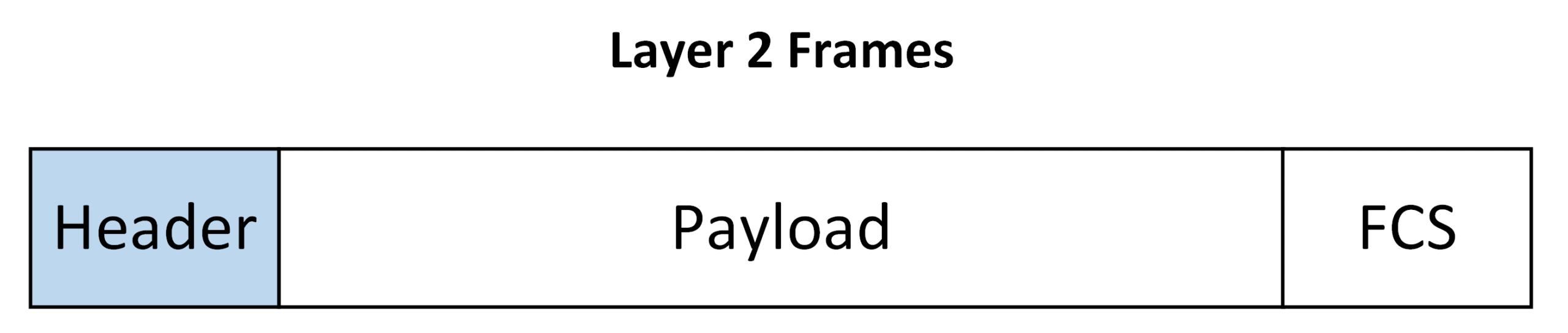 Layer 2 frames structure including 802.11 wireless frames\n