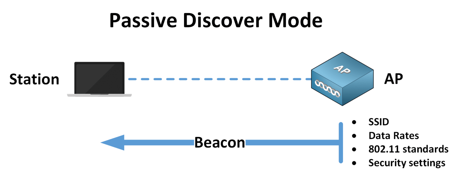 Passive discovery mode using beacon frames in 802.11 wireless networks\n