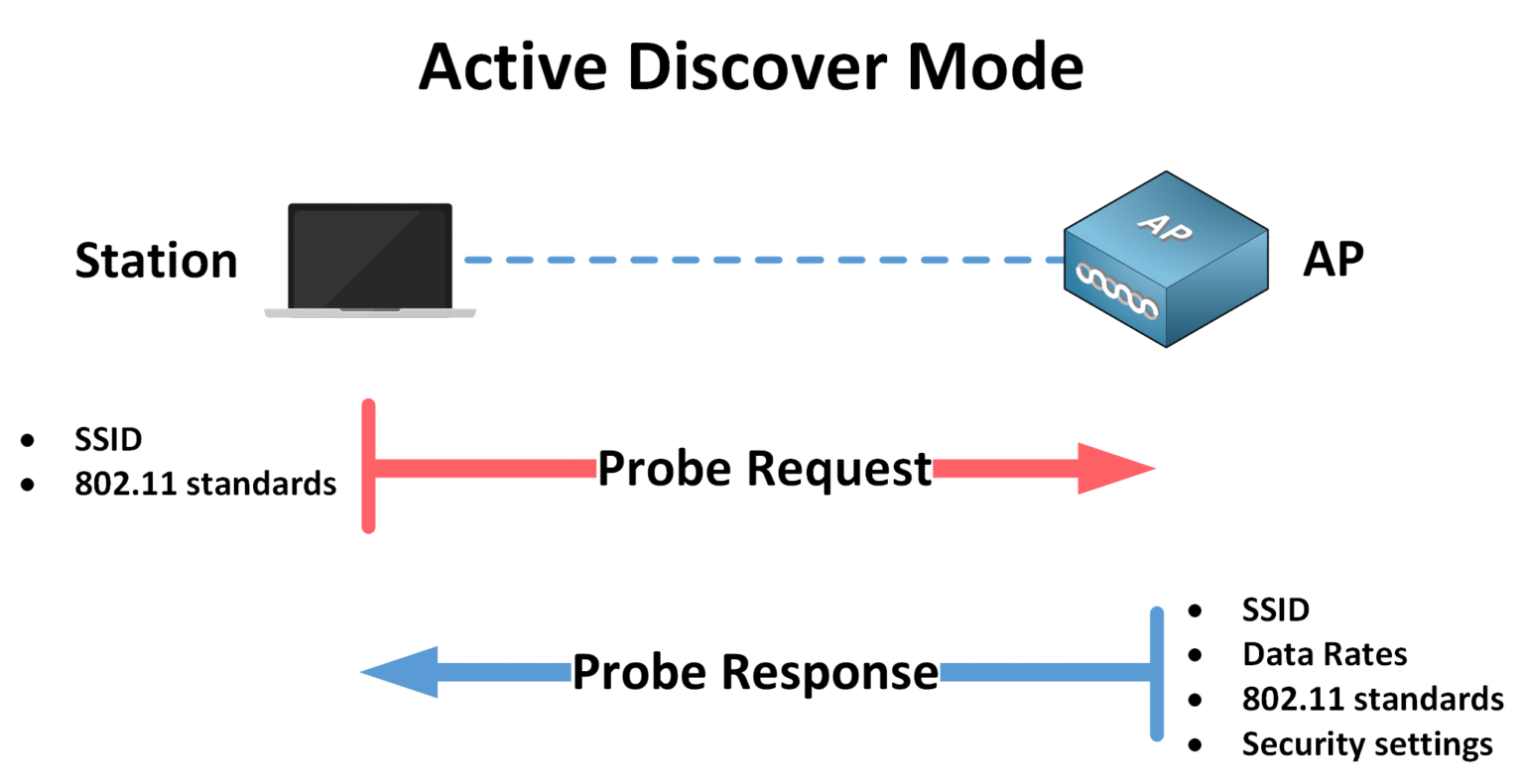 Active discovery process using 802.11 frames in wireless networks\n