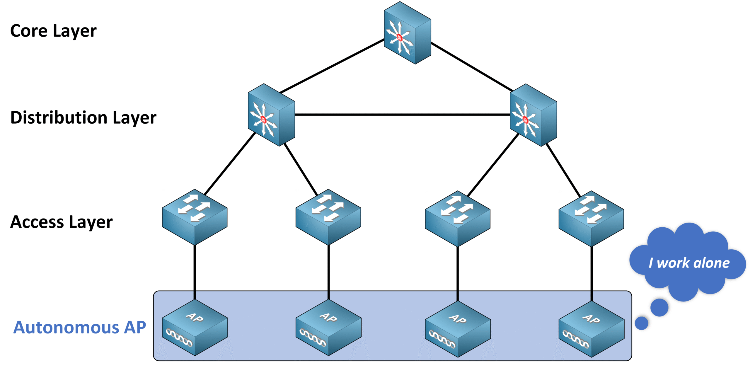 Cisco wireless network showing an autonomous AP architecture with standalone access points connected through the core, distribution, and access layers