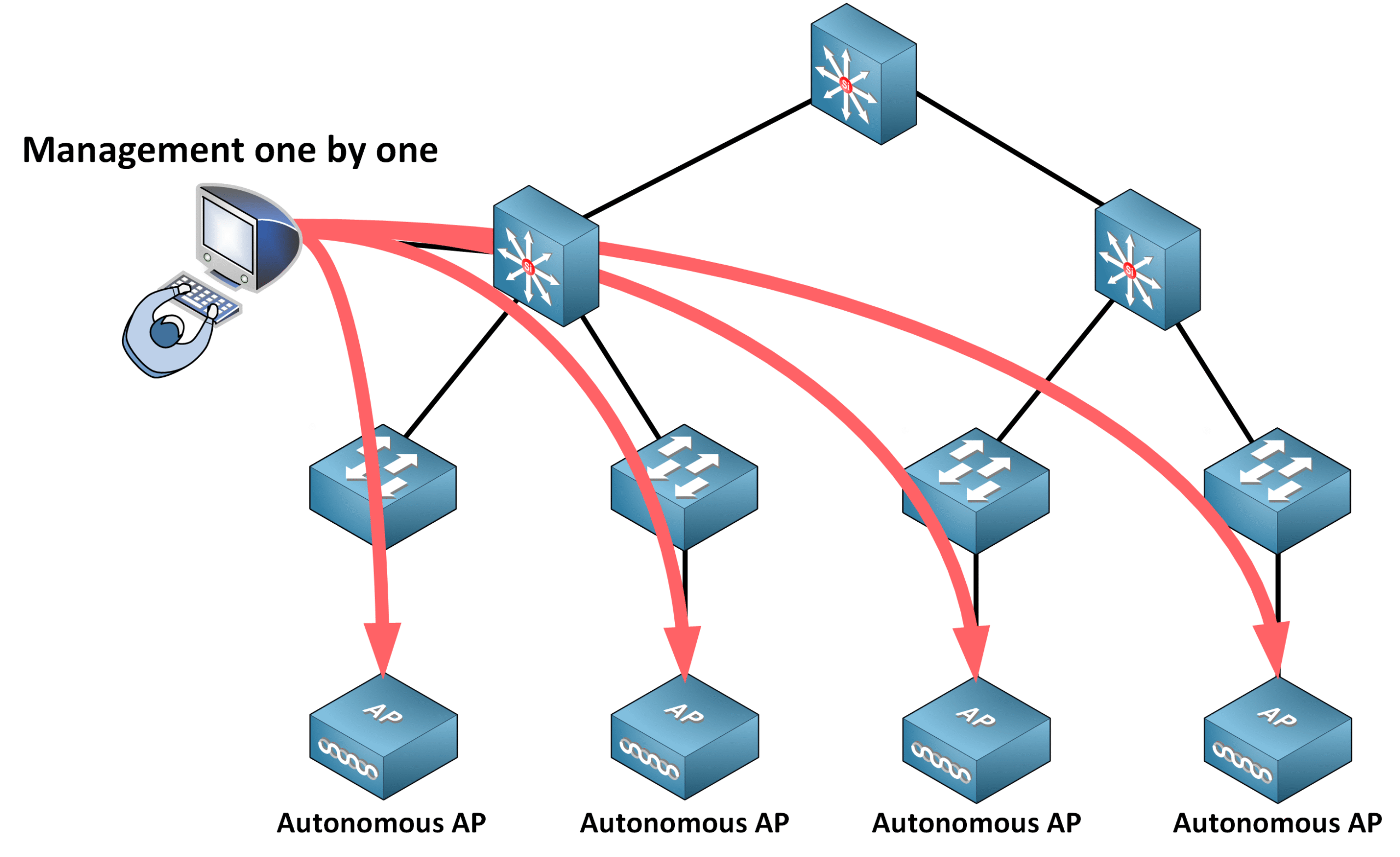 Cisco wireless network showing individual management of autonomous access points through direct console or remote access