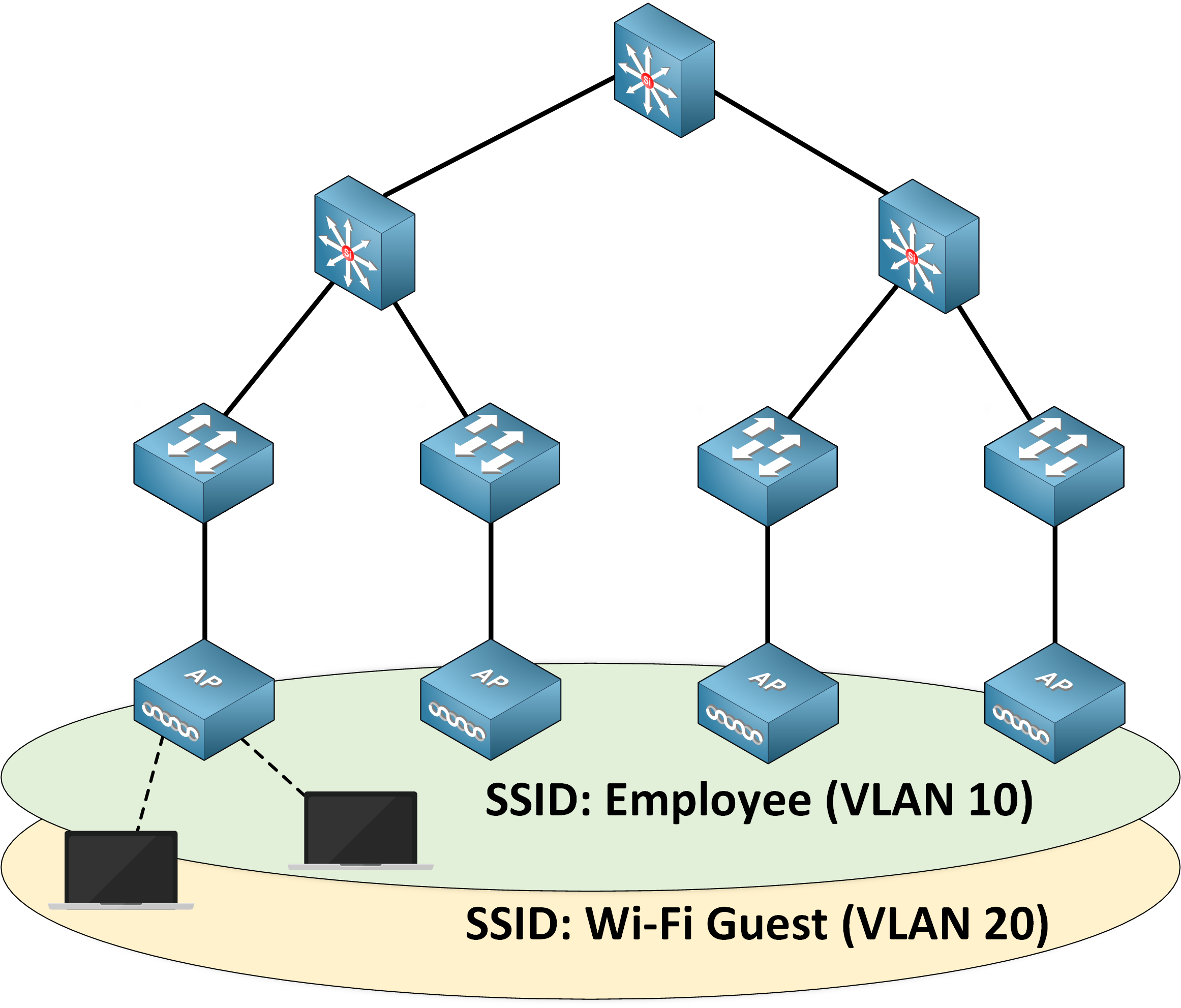 Cisco wireless network with autonomous access points broadcasting two SSIDs mapped to VLAN 10 for employees and VLAN 20 for guest Wi-Fi access