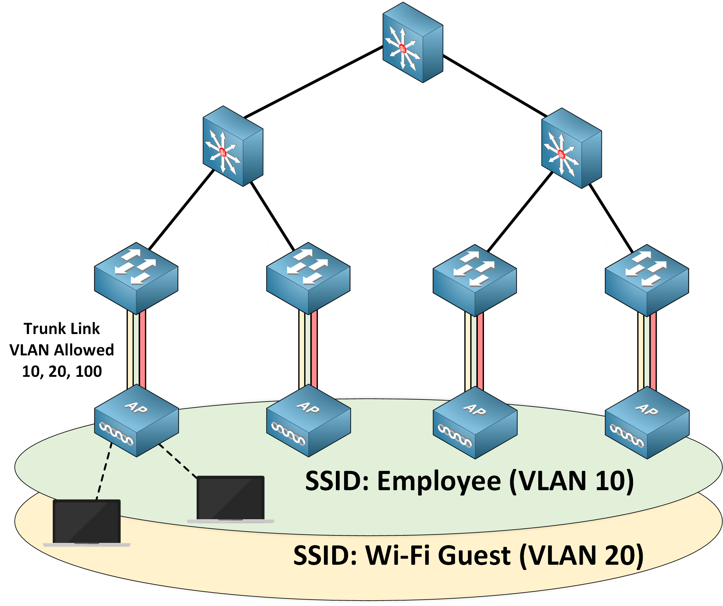 Cisco wireless network with trunk links allowing VLANs 10, 20, and 100, supporting employee and guest SSIDs through autonomous access points connected to the wired infrastructure