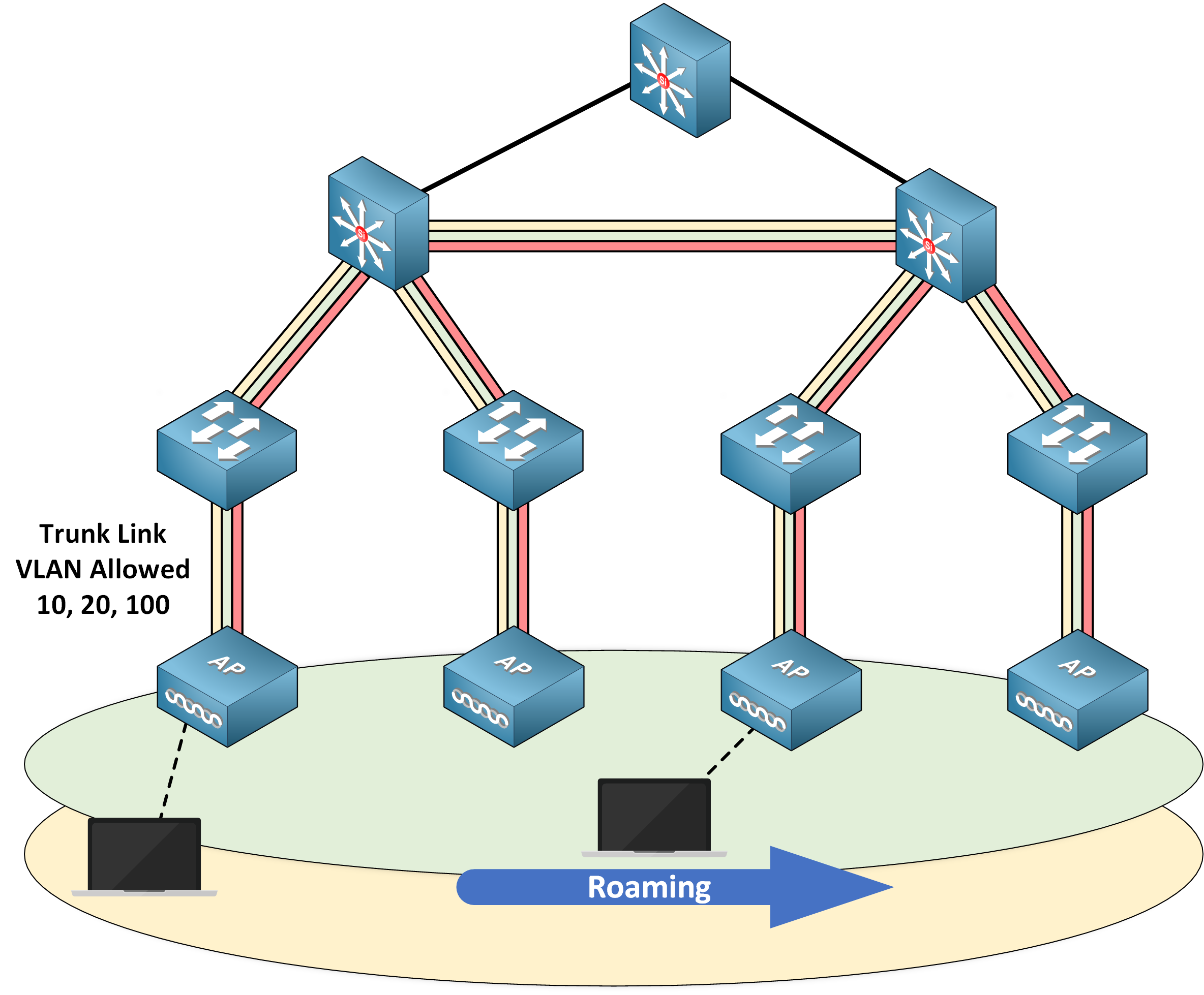Cisco wireless network illustrating client roaming between autonomous access points, with VLANs 10, 20, and 100 allowed on trunk links across all switches