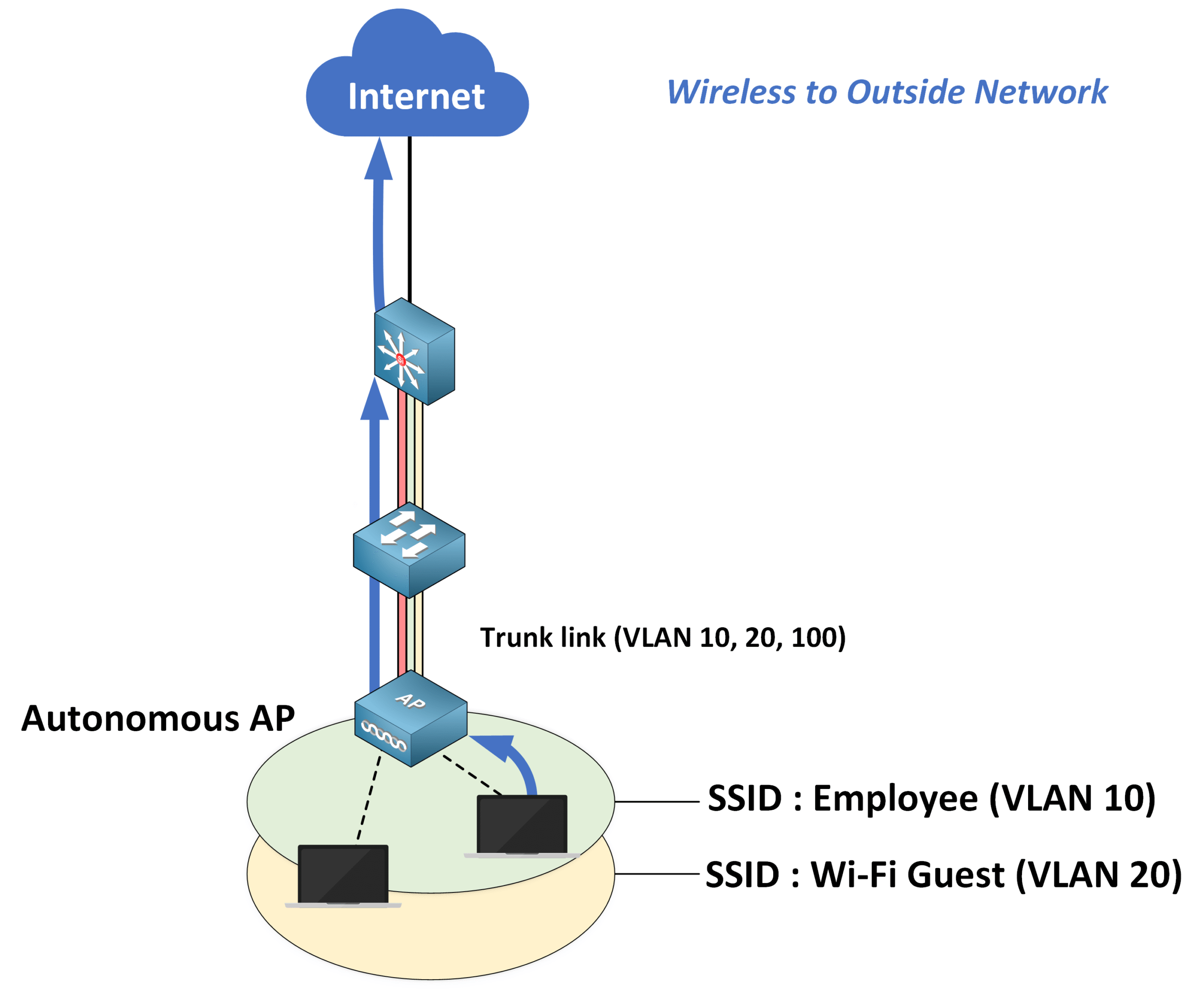 Cisco wireless network showing traffic flow from wireless clients on VLAN 10 and VLAN 20 through an autonomous access point to the internet via trunk links and default gateway