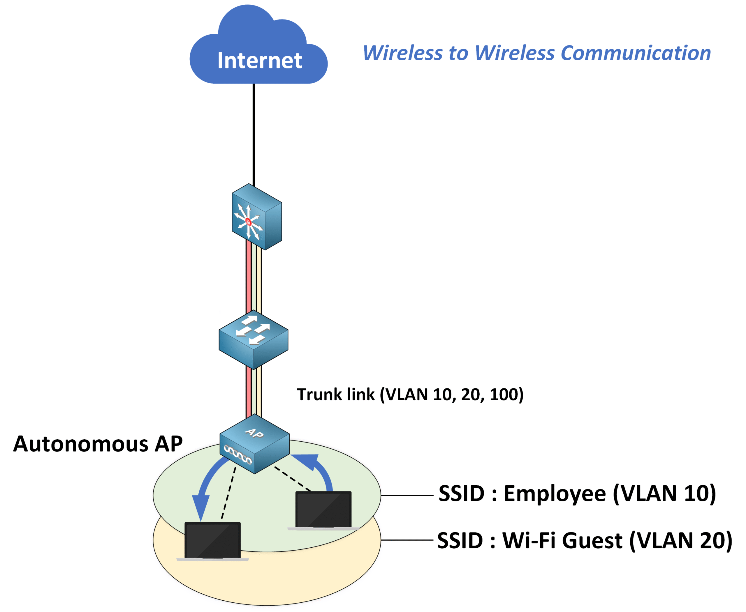 Cisco wireless network showing wireless-to-wireless communication between clients on an autonomous access point using SSIDs mapped to VLAN 10 and VLAN 20 through trunk links