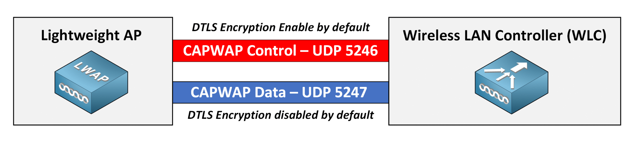 Cisco wireless network showing CAPWAP protocol operation between Lightweight AP and Wireless LAN Controller, with control traffic secured on UDP port 5246 and client data on UDP port 5247