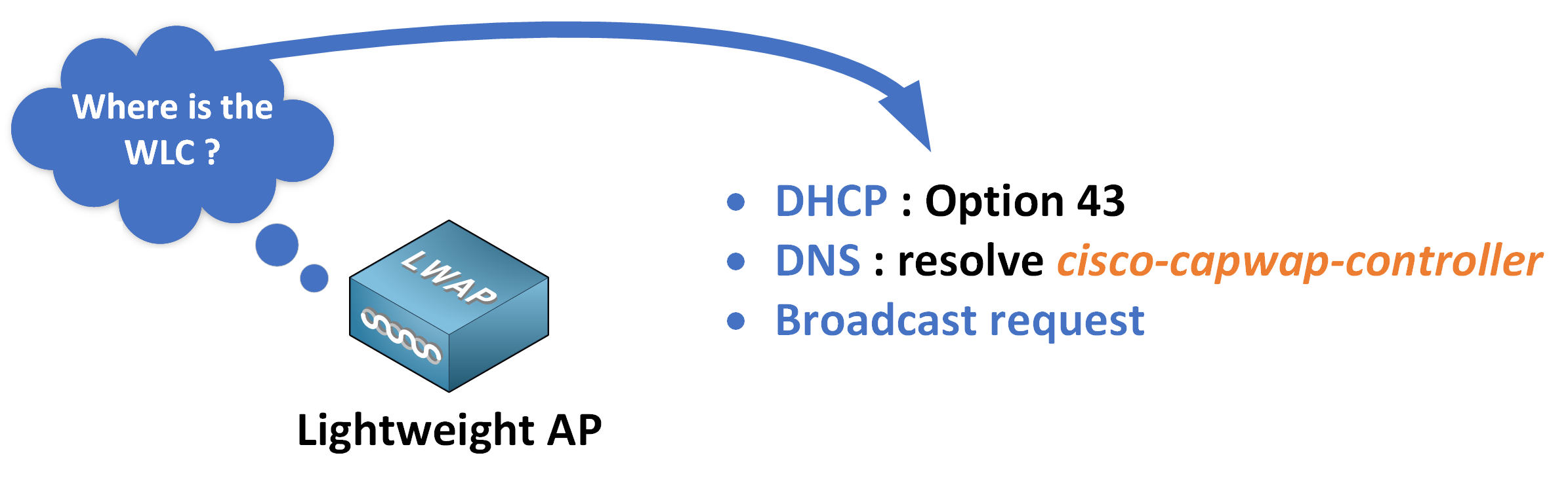 Cisco wireless network showing how a Lightweight Access Point locates the Wireless LAN Controller using DHCP Option 43, DNS resolution of cisco-capwap-controller, or a local broadcast request