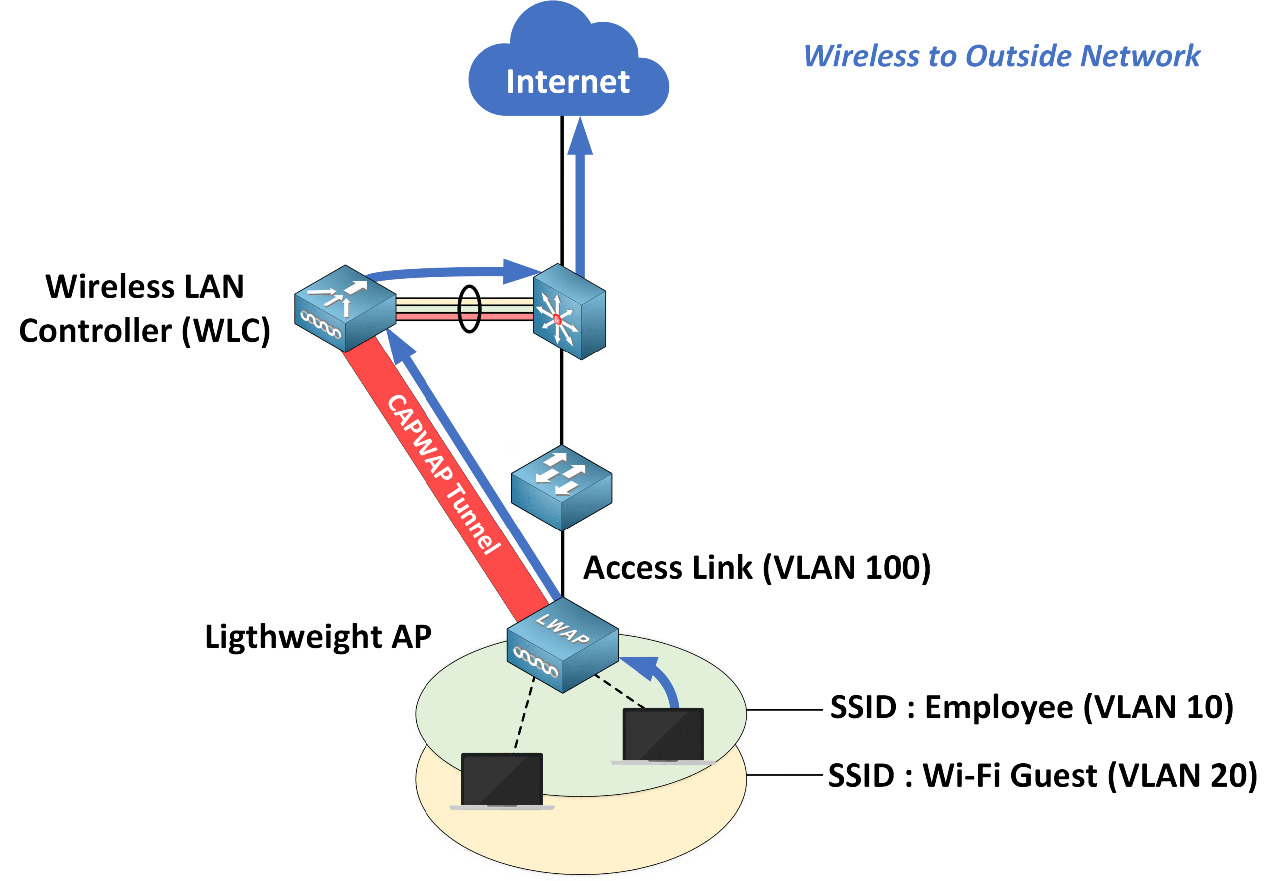 Cisco wireless network diagram showing traffic flow from wireless clients connected to a Lightweight AP, routed through a CAPWAP tunnel to the Wireless LAN Controller, then forwarded to the internet via the access layer on VLAN 100