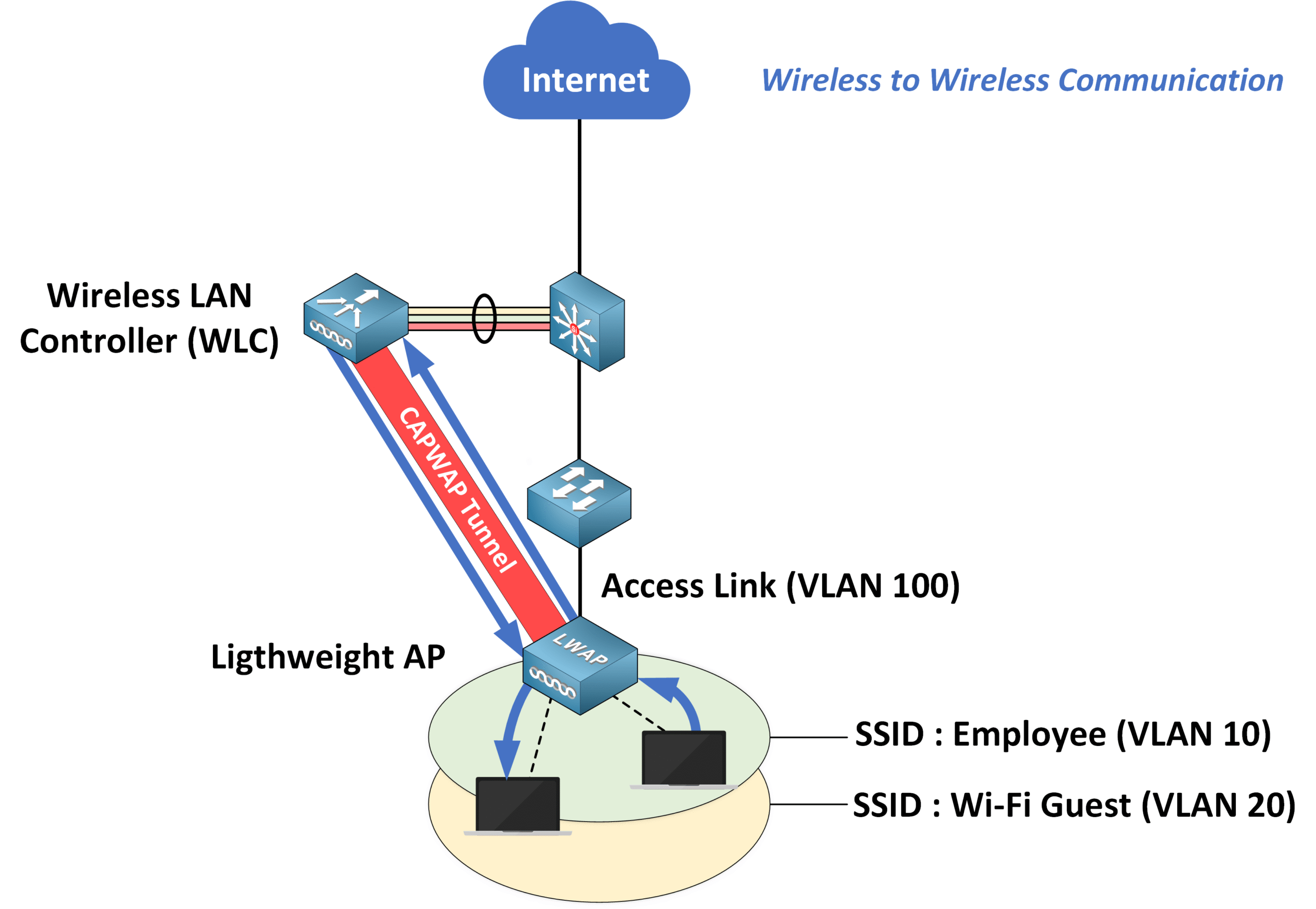 Cisco wireless network showing wireless-to-wireless communication where traffic between clients on a Lightweight AP is tunneled through the CAPWAP data tunnel to the WLC, even within the same VLAN (VLAN 10 or 20)