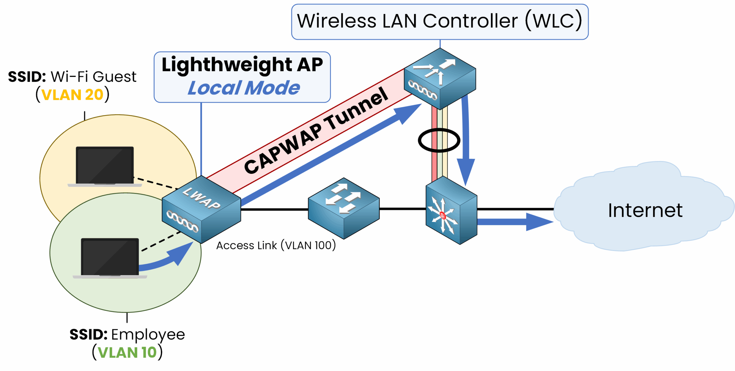 Diagram showing Local Mode operation of a Lightweight Access Point (LWAP) tunneling SSID Employee (VLAN 10) and SSID Wi-Fi Guest (VLAN 20) client traffic via CAPWAP tunnel to a Wireless LAN Controller (WLC), with VLAN 100 used for access link and internet connectivity.