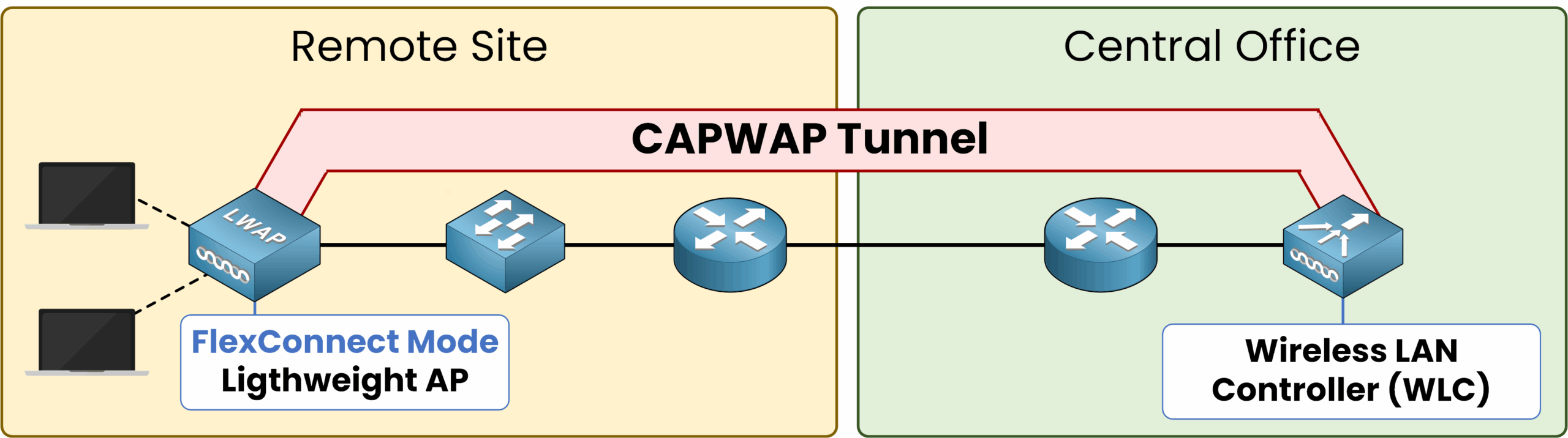 FlexConnect Mode diagram showing CAPWAP tunnel between remote lightweight AP and central WLC