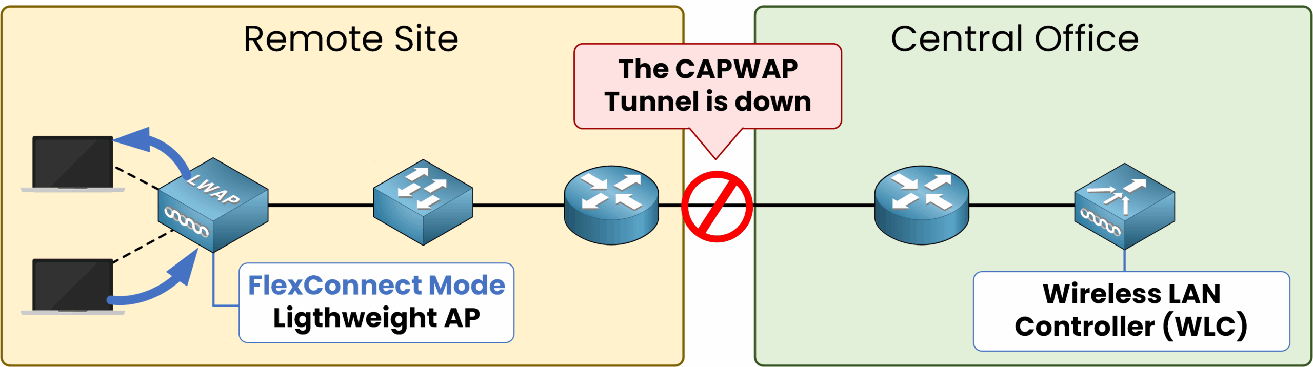 Diagram illustrating FlexConnect Mode where a Lightweight Access Point (LWAP) at a remote site connects to a Wireless LAN Controller (WLC) at a central office via a CAPWAP tunnel, highlighting the risk of WAN link failure impacting wireless connectivity.