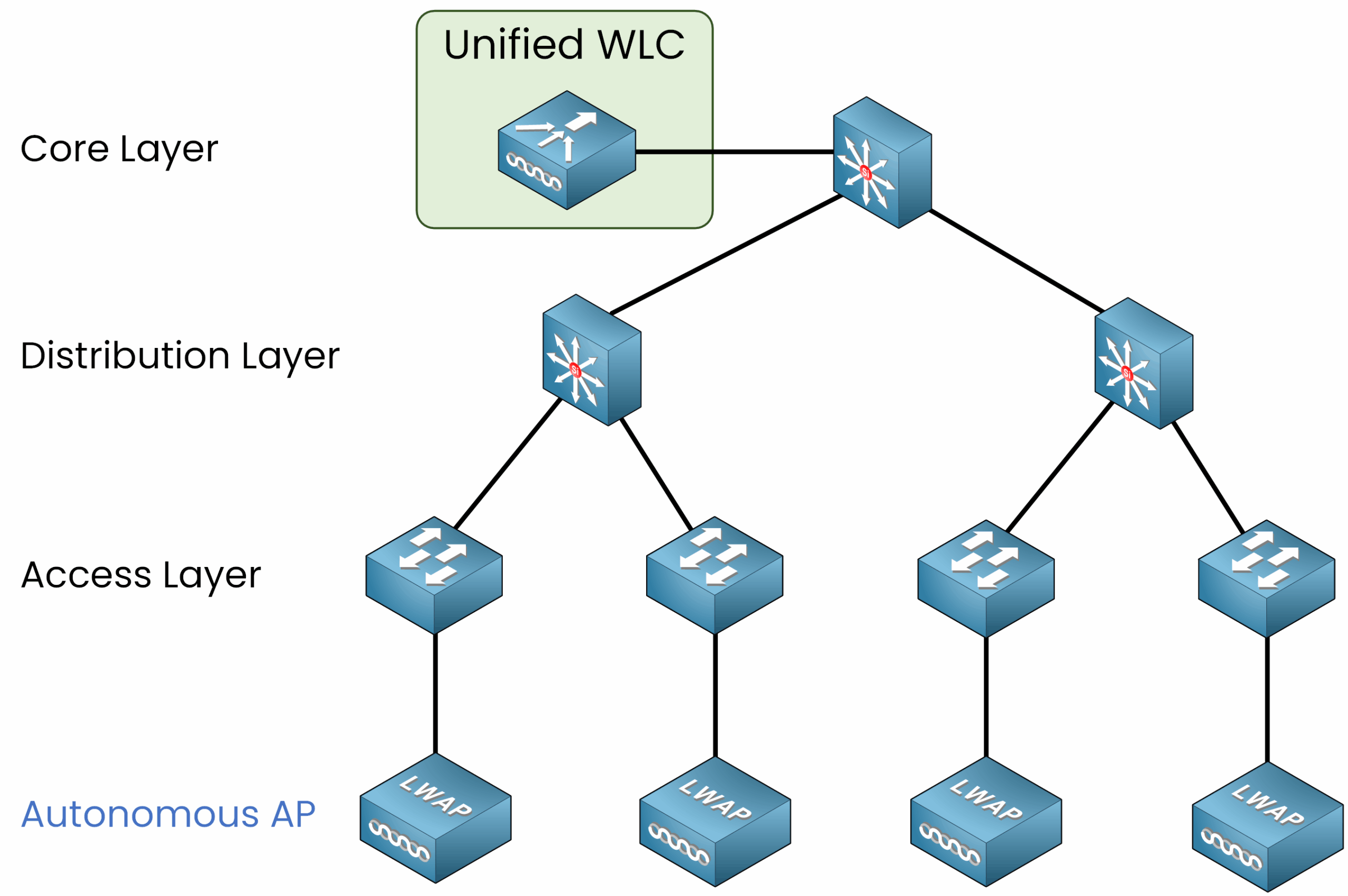 Diagram showing Centralized WLC Deployment with a Unified Wireless LAN Controller (WLC) positioned in the core layer, managing Lightweight Access Points (LWAP) across the distribution and access layers in a hierarchical network architecture.