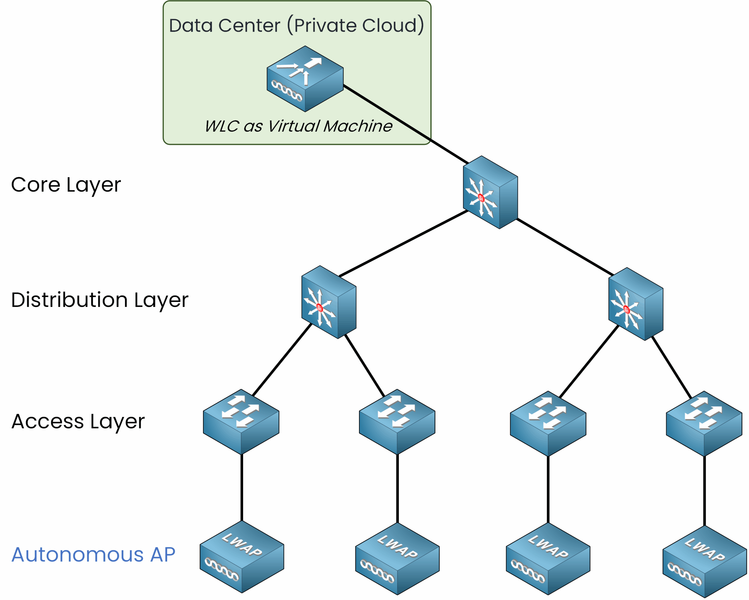 Diagram illustrating Cloud-Based WLC Deployment with a Wireless LAN Controller (WLC) running as a virtual machine in a private cloud data center, managing Lightweight Access Points (LWAP) across core, distribution, and access network layers.