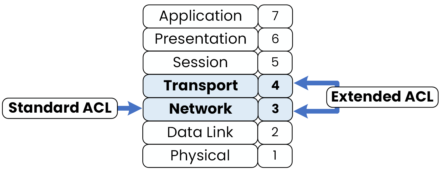 What Is ACL and How It Works in Networking – OSI layers showing Standard and Extended ACL levels