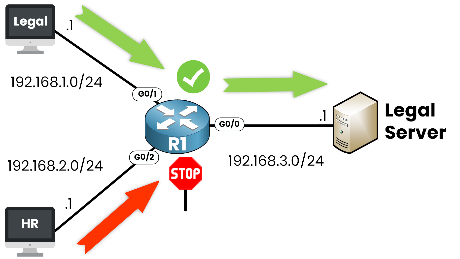 Standard ACL example allowing legal network and blocking HR traffic
