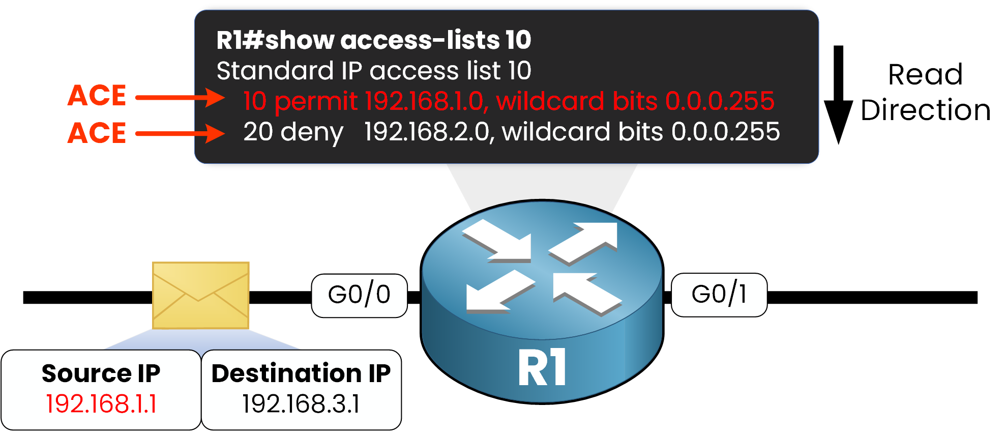 ACL reading order example where source IP matches permit rule in ACE 10