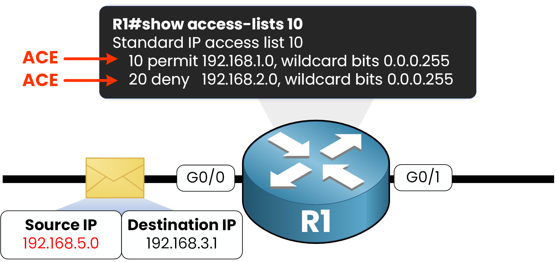ACL example where unmatched source IP 192.168.5.0 is dropped by implicit deny
