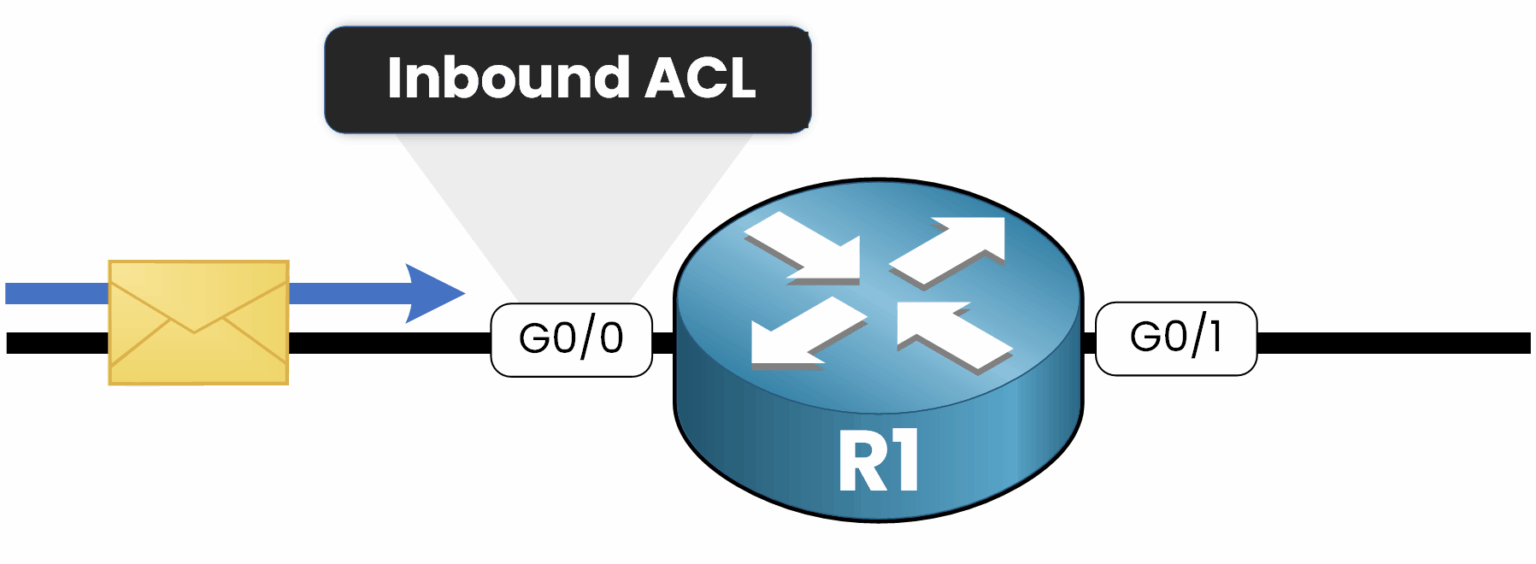 Inbound ACL example showing packet filtered when entering router interface