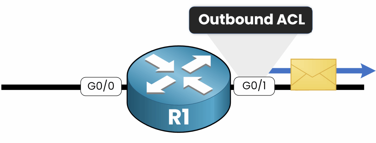 Outbound ACL example showing traffic filtered after routing decision