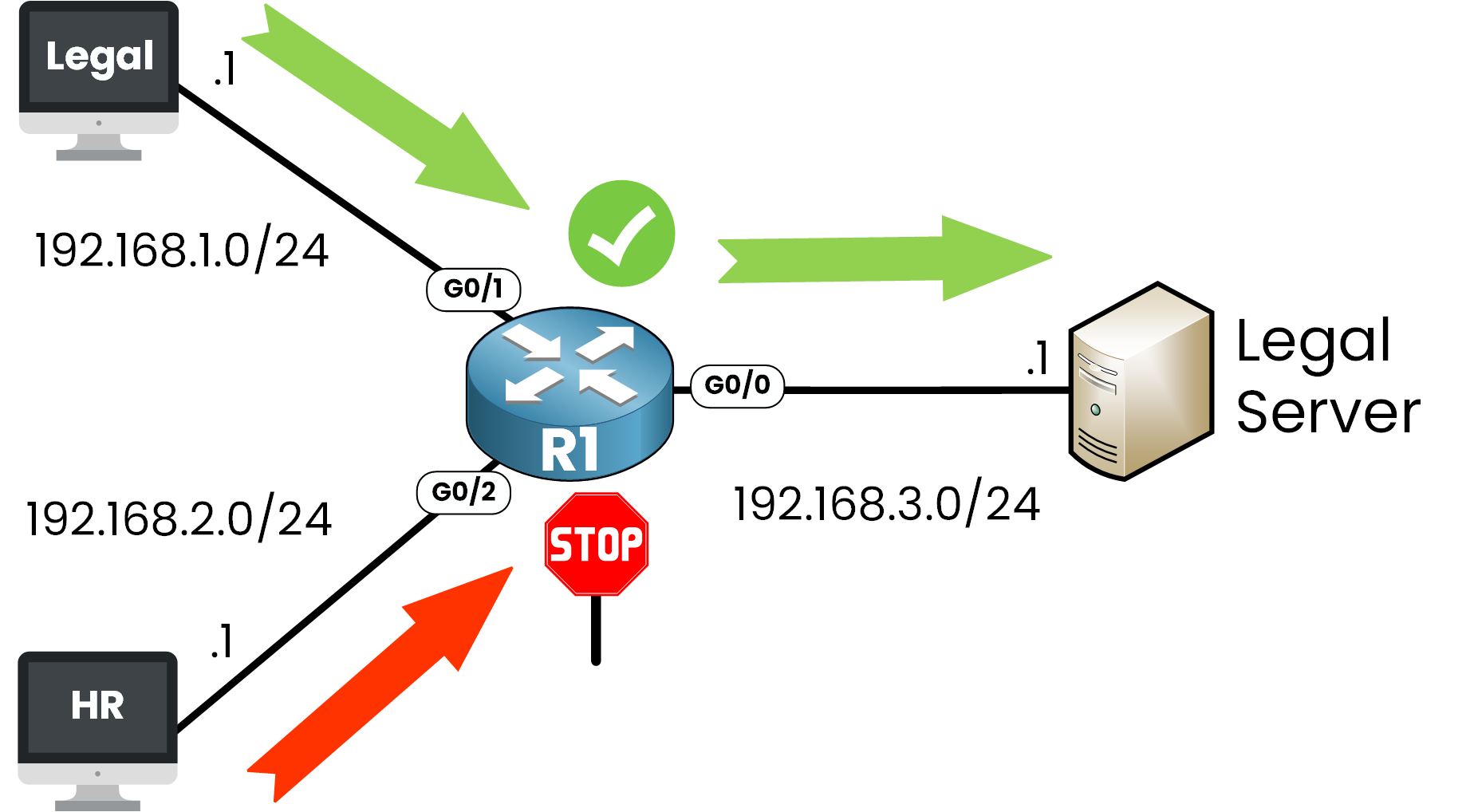 Standard ACL diagram allowing Legal network 192.168.1.0/24 and denying HR network 192.168.2.0/24 from accessing Legal Server 192.168.3.1