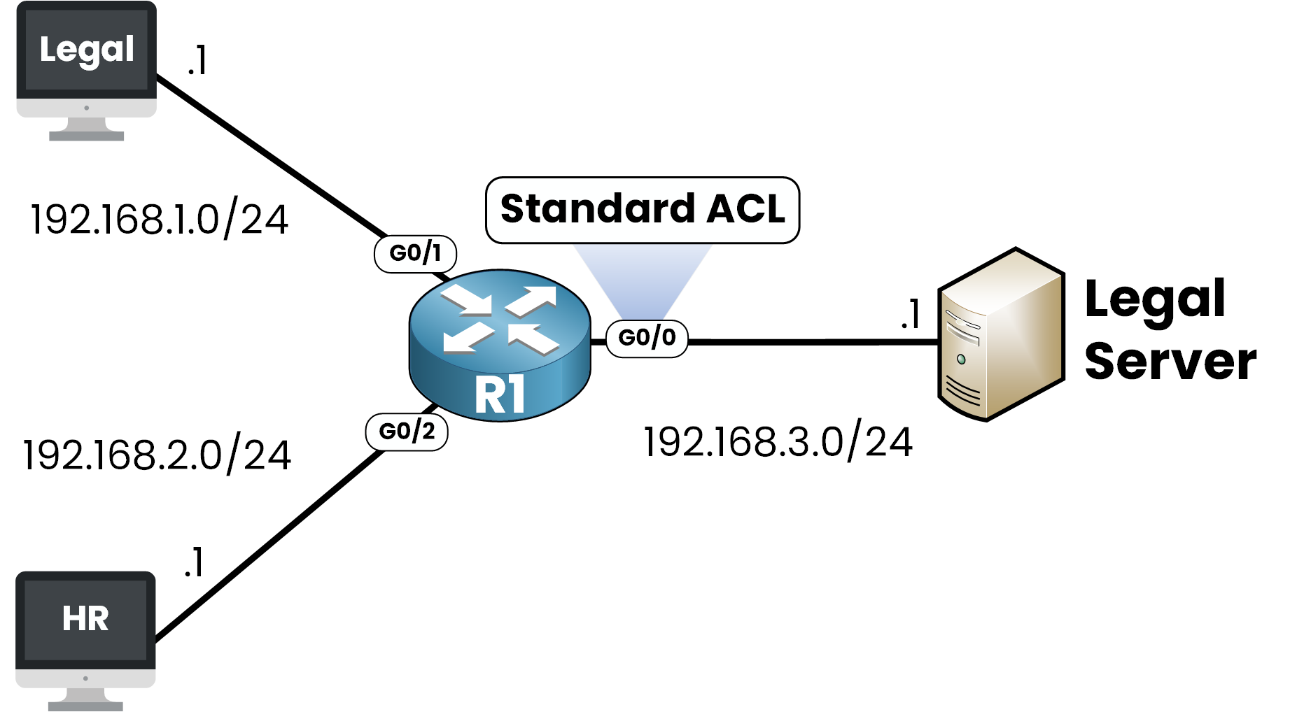 Standard ACL placement example applying the ACL close to the destination to allow Legal network and block HR network from accessing the Legal Server