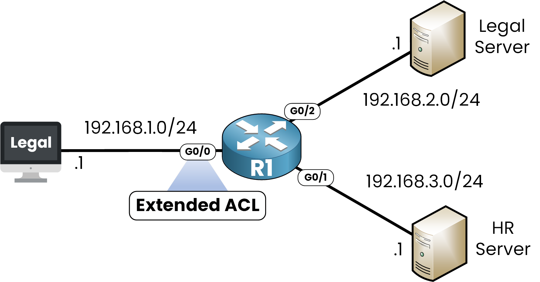 Diagram showing an extended ACL applied inbound on router R1’s G0/0 interface to filter traffic from the Legal PC to the Legal and HR servers\n\n