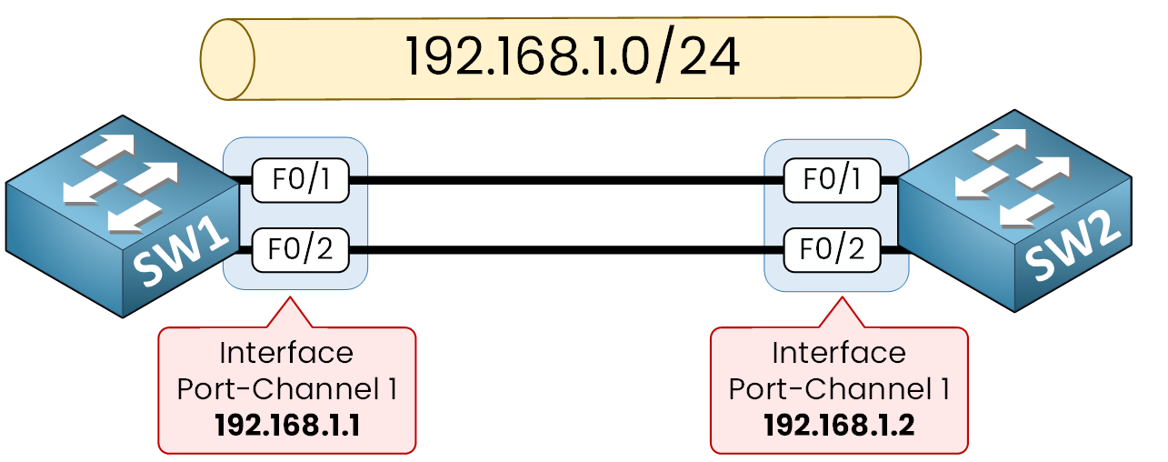 Layer 3 EtherChannel port-channel with IP addresses