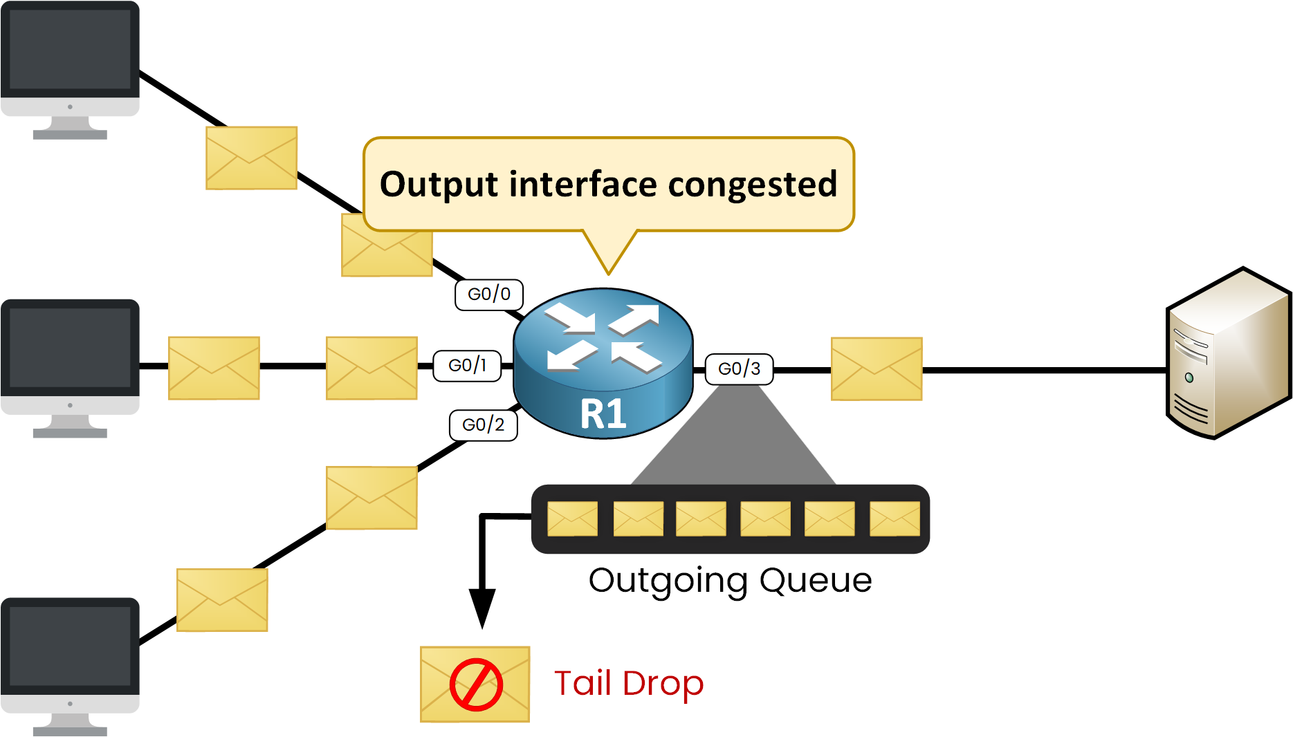 outgoing interface congestion