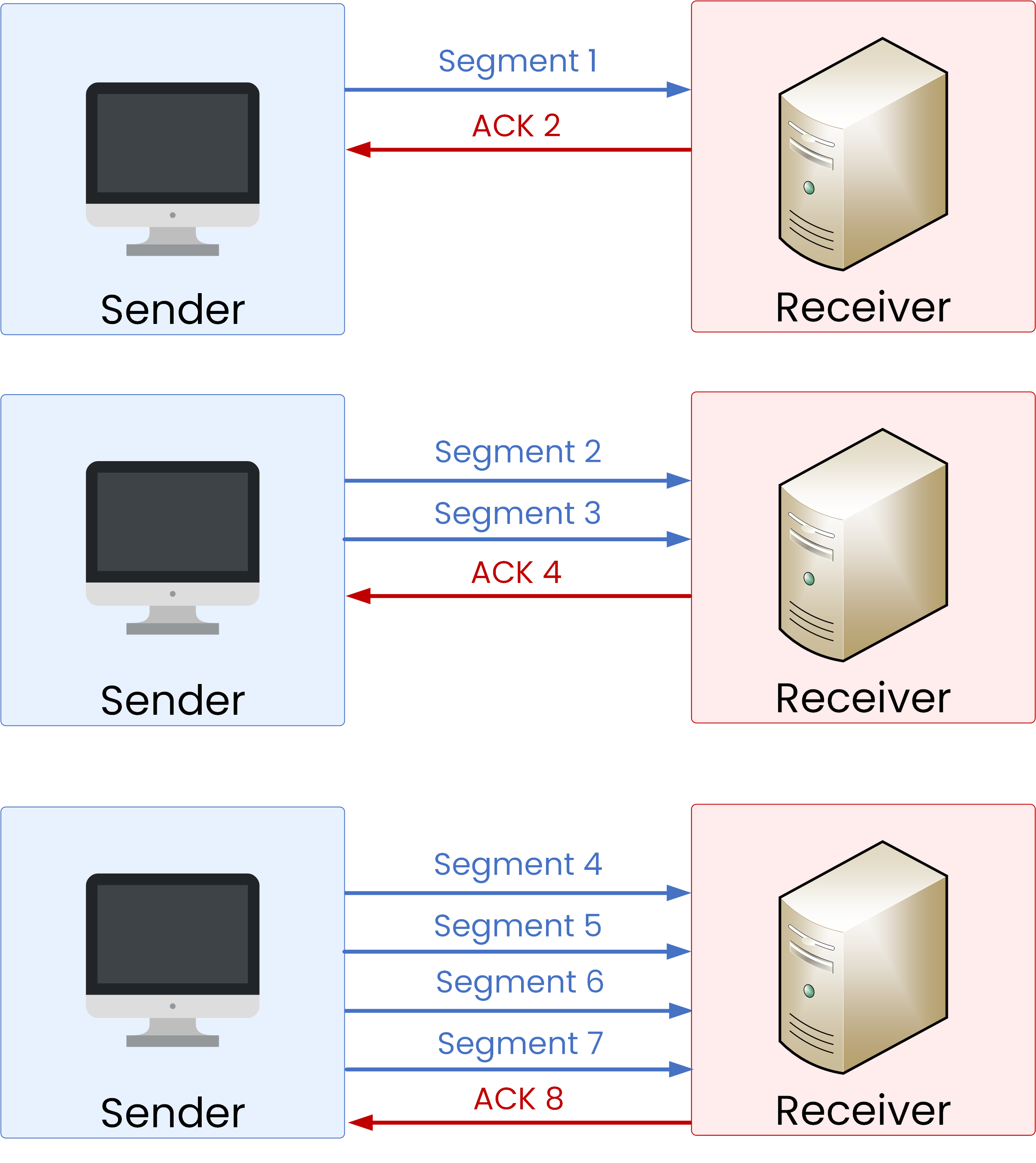 Illustration of TCP windowing with sender segments and receiver acknowledgments