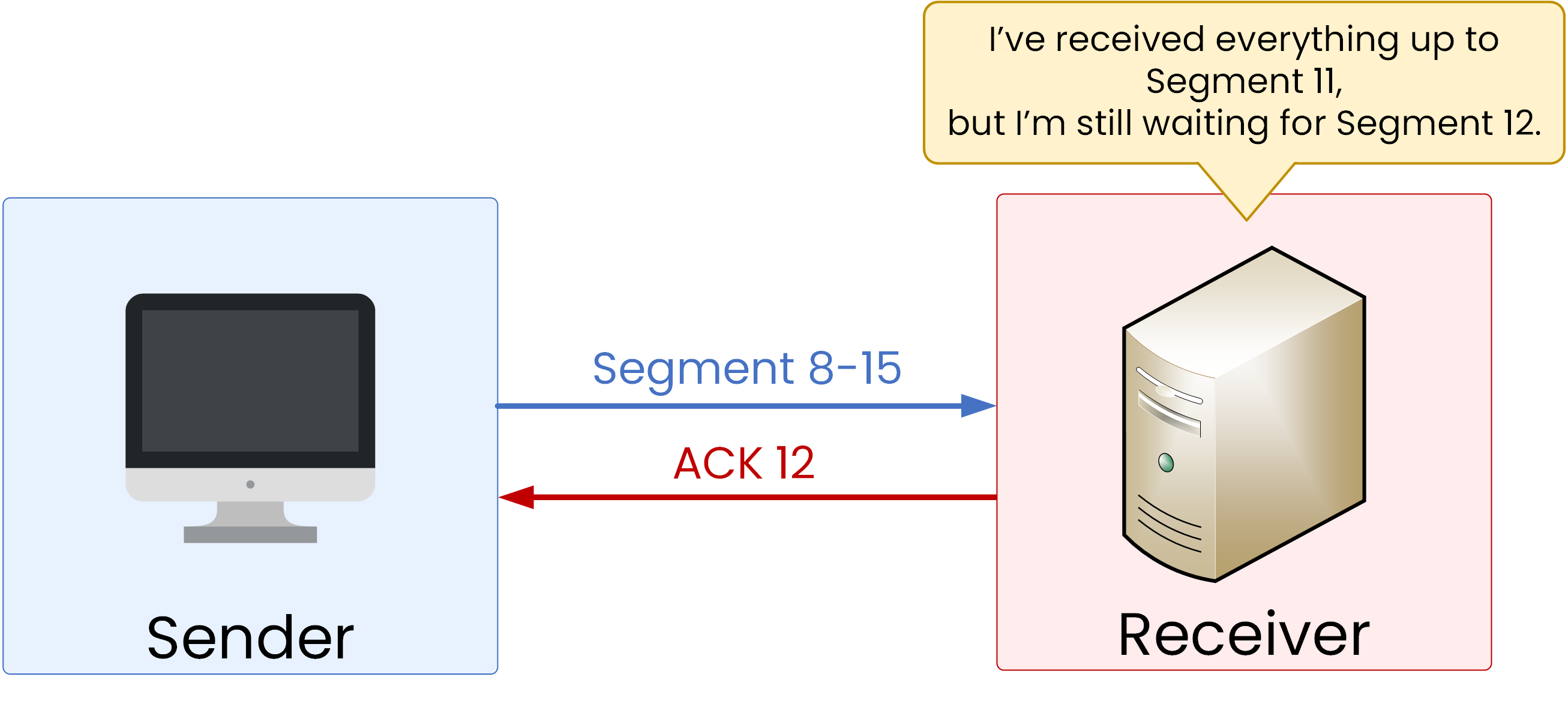 Example of TCP packet loss with missing segments and ACK response