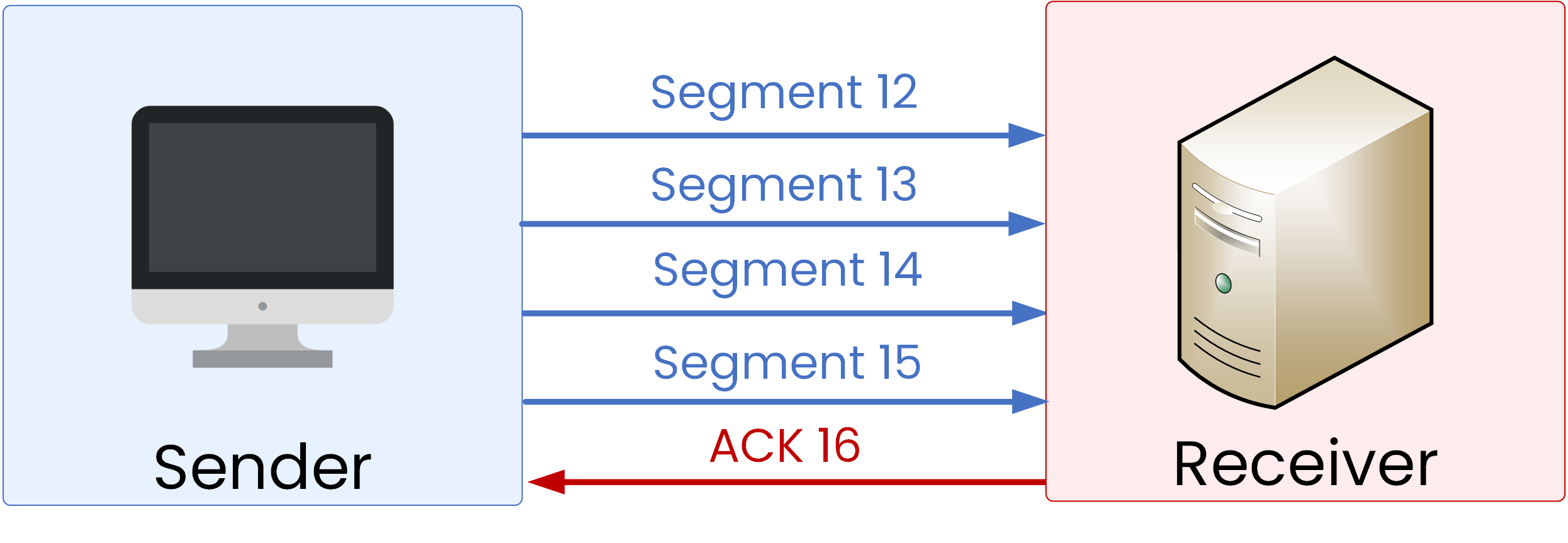 TCP retransmission example showing lost segments resent and ACK confirmation