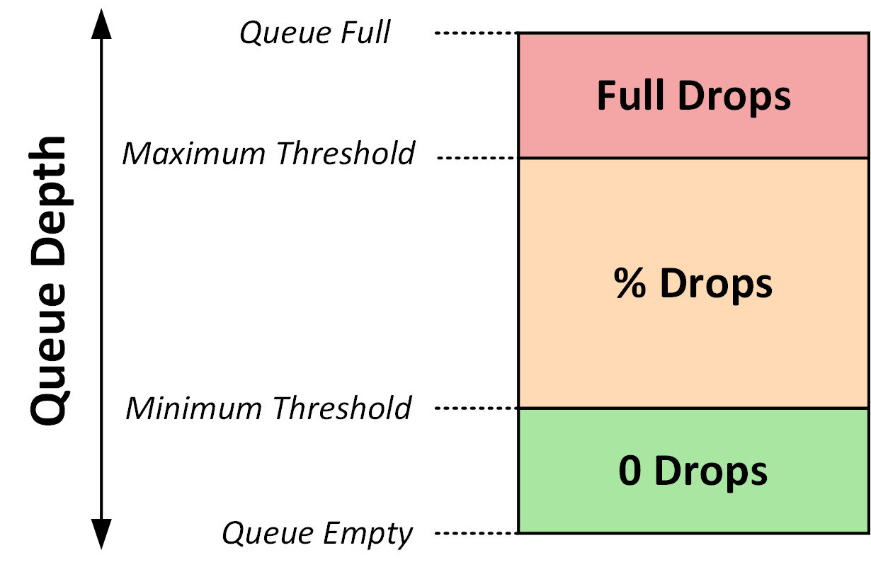 RED congestion avoidance showing queue depth with minimum threshold, random drops, and full drops