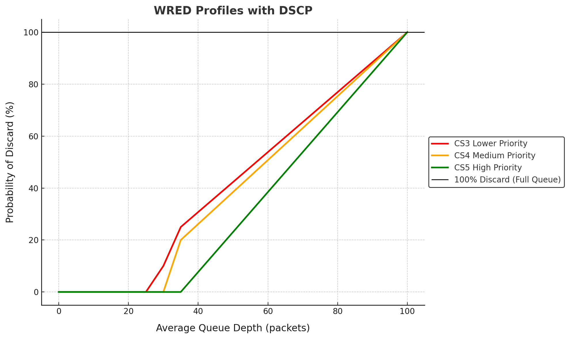 WRED congestion avoidance showing selective packet drops for CS3, CS4, and CS5 based on queue depth