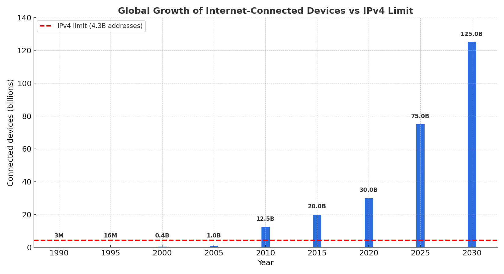Internet devices growth surpass IPv4 4.3B address limit