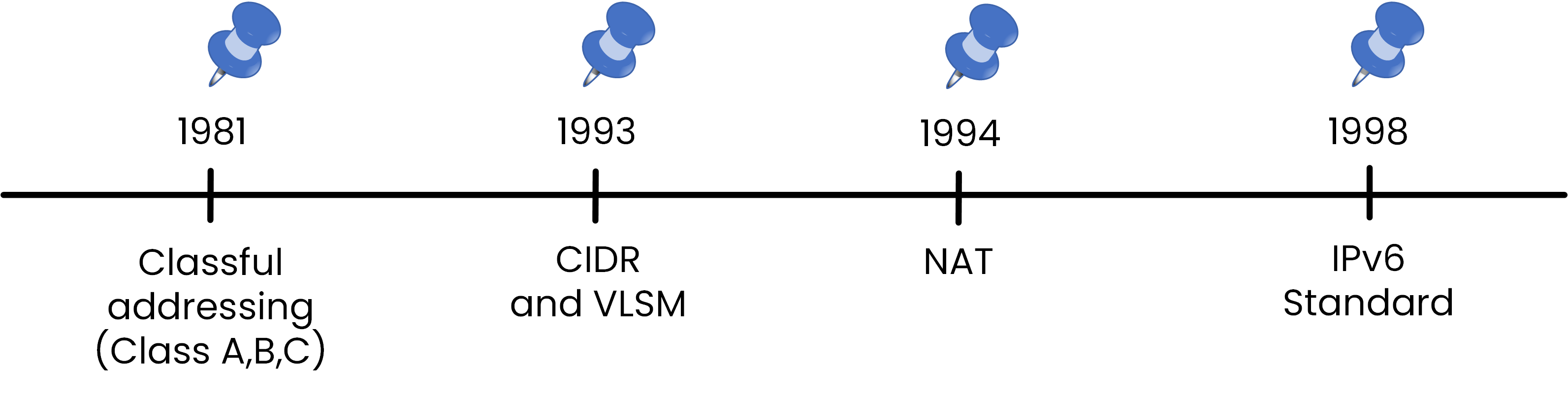 Timeline of IP addressing evolution with Classful addressing, CIDR and VLSM, NAT, and IPv6 standard