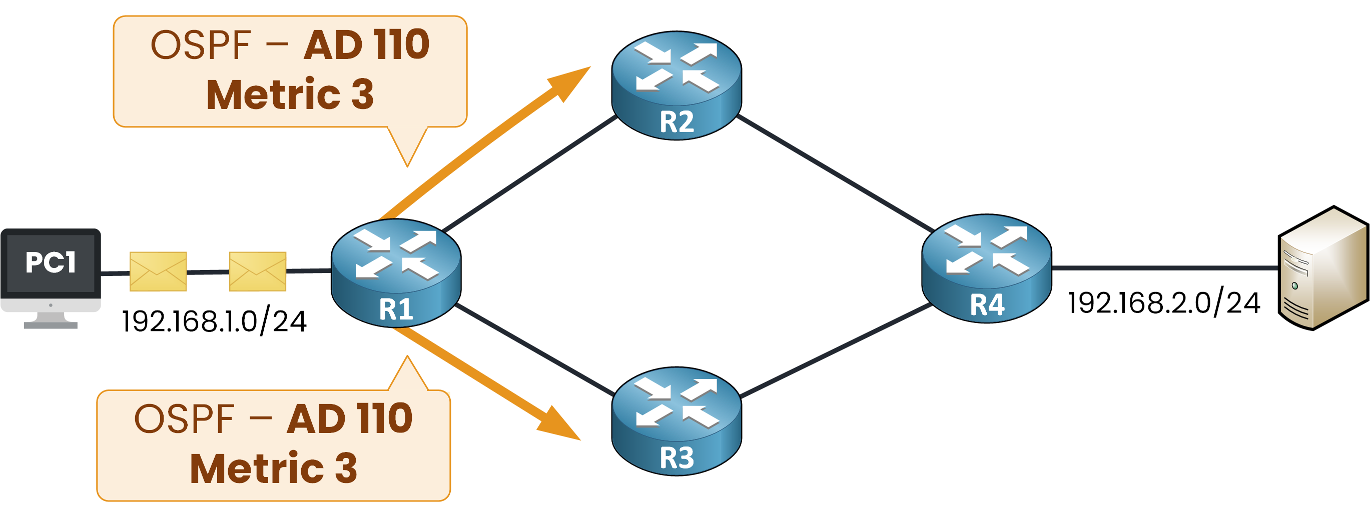 OSPF ECMP equal cost multi path example showing two routes with AD 110 and metric 3