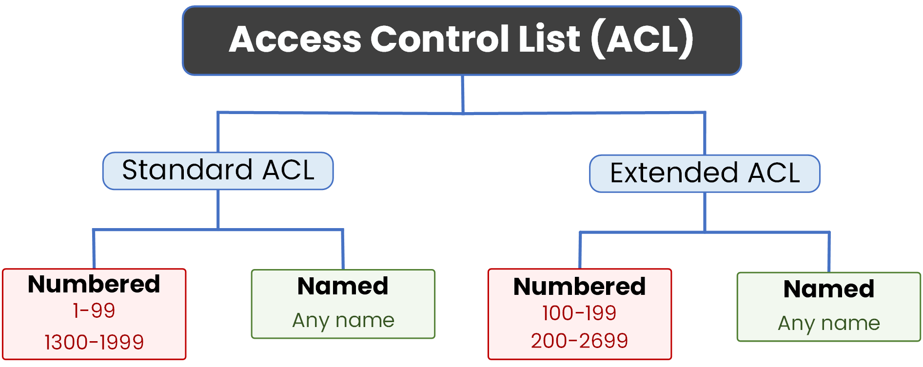 Diagram showing Named and Numbered ACL configuration types for Standard and Extended ACLs