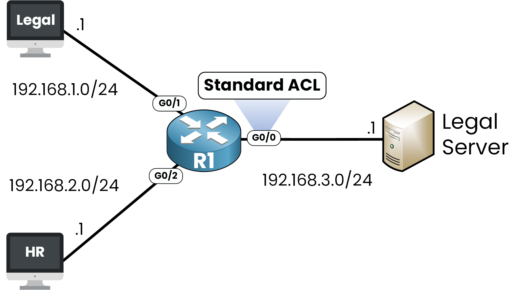 Visual showing a standard ACL applied on router R1’s G0/0 interface to control access from the Legal and HR networks to the Legal Server\n\n