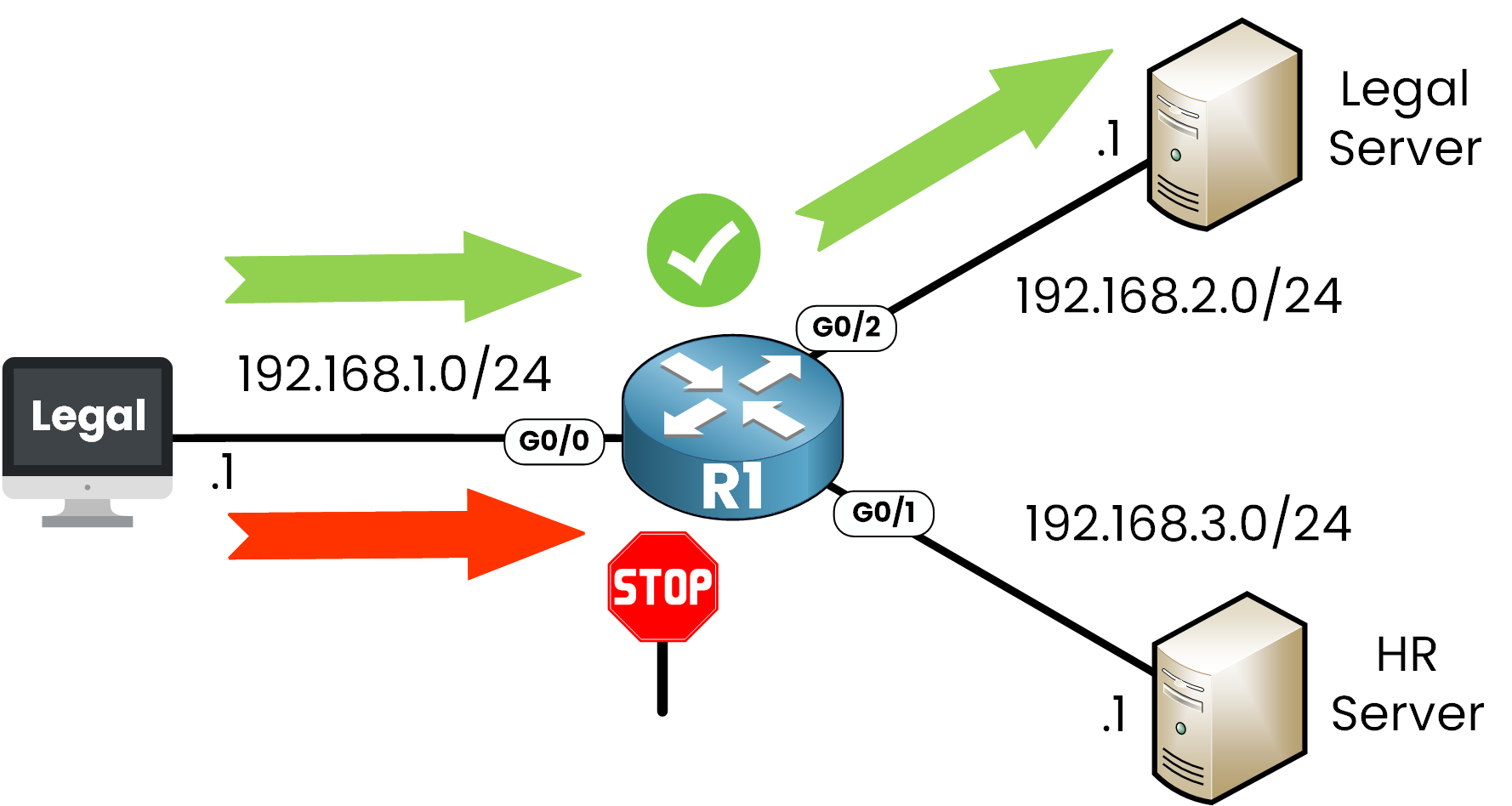 Diagram showing an extended ACL on router R1 allowing Legal PC to access the Legal Server while blocking access to the HR Server