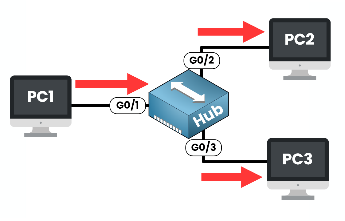 Rede baseada em hub: O PC1 envia dados para o PC2, enquanto o PC3 também recebe o quadro passivamente.