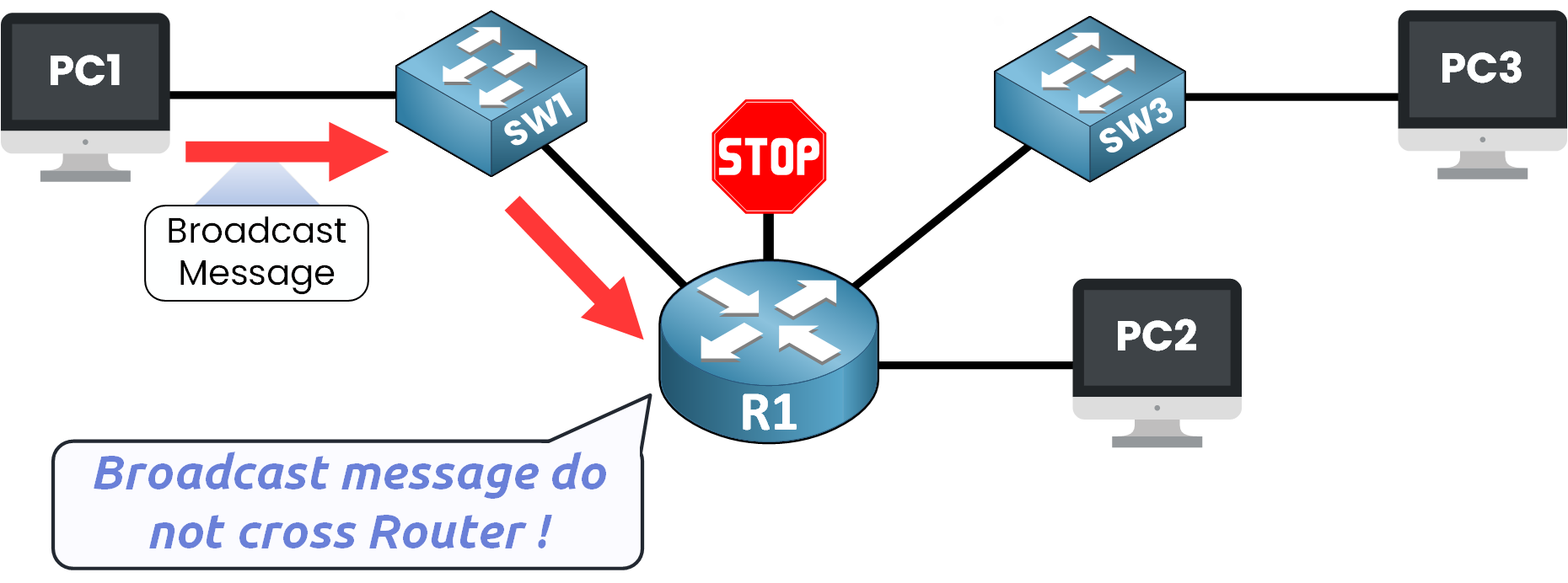 Diagrama de rede mostrando como um roteador (R1) bloqueia uma mensagem de broadcast enviada pelo PC1, impedindo que ela chegue ao PC2 e ao PC3, criando assim domínios de broadcast separados.
