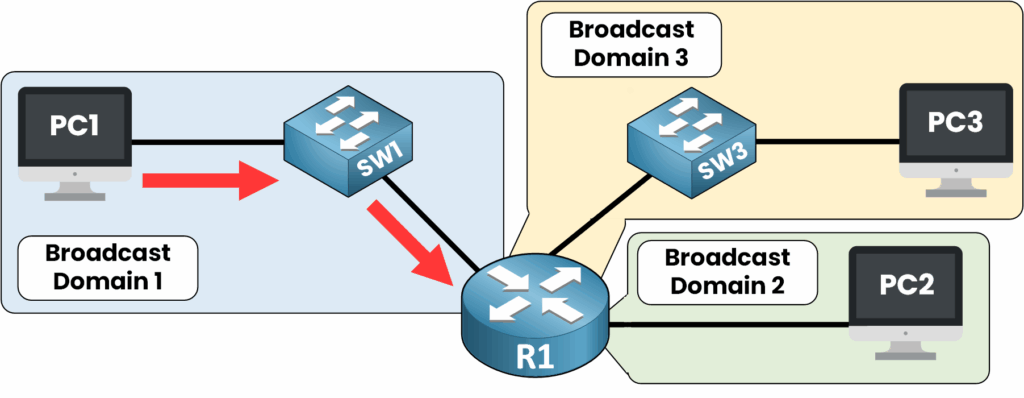 Diagrama de rede mostrando três domínios de broadcast separados criados por um roteador (R1), cada um conectado a diferentes switches e dispositivos: PC1 no Broadcast Domain 1, PC2 no Domain 2 e PC3 no Domain 3.