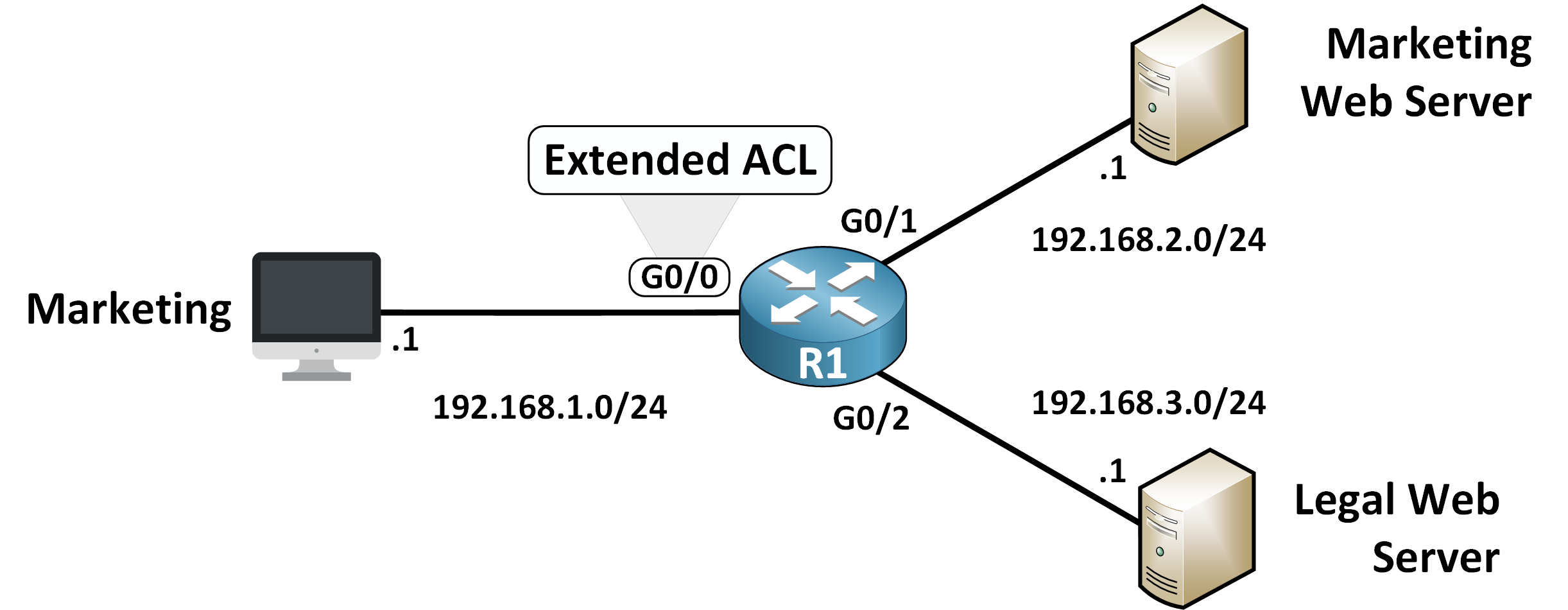 Diagram showing Extended ACL applied on Cisco router R1 at interface G0/0, allowing HTTPS traffic from Legal PC (192.168.1.1) to Legal Server (192.168.2.1) and blocking access to HR Server (192.168.3.1).