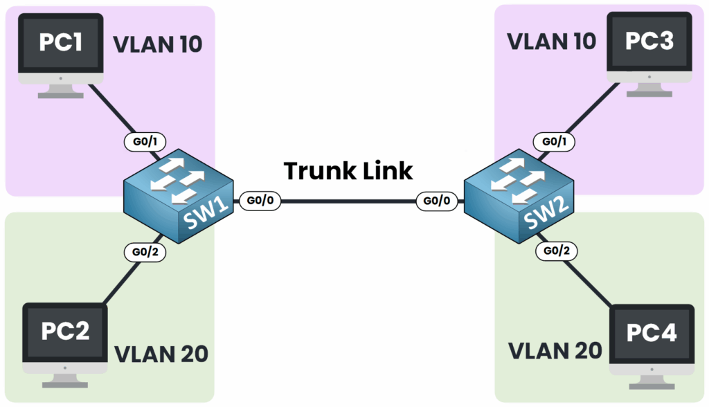 Diagrama de red que ilustra una topología de dos conmutadores (SW1 y SW2) conectados por un enlace troncal, diseñado para ampliar la conectividad VLAN 10 y VLAN 20 para PC a través de ambos conmutadores.