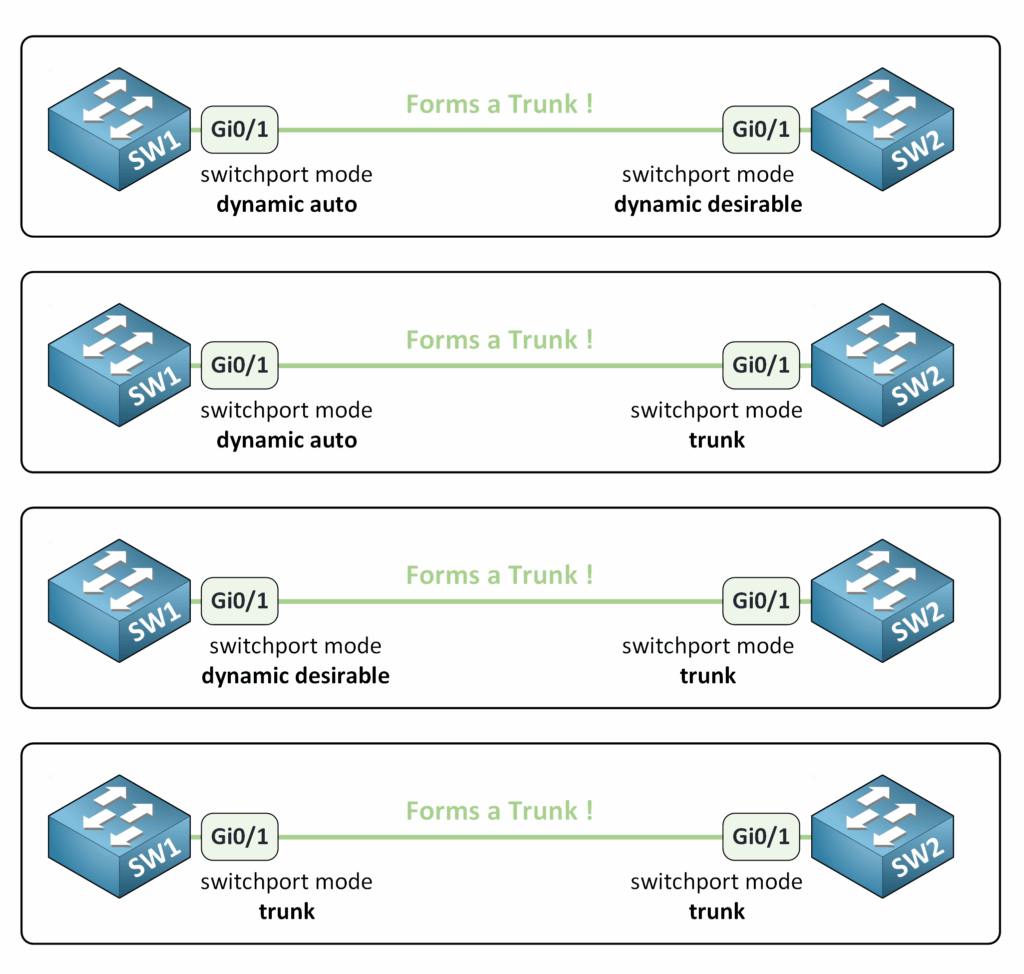 Protocolo de Trunking Dinámico Interacciones DTP que muestran la formación exitosa de troncales entre diferentes modos de switchport.