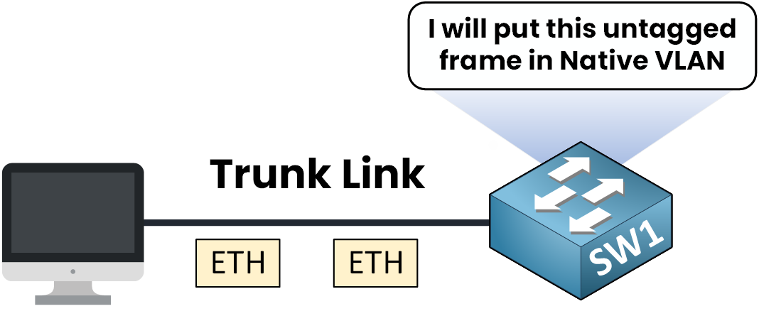 Switch SW1 colocando una trama Ethernet sin etiquetar en la VLAN nativa en un enlace troncal