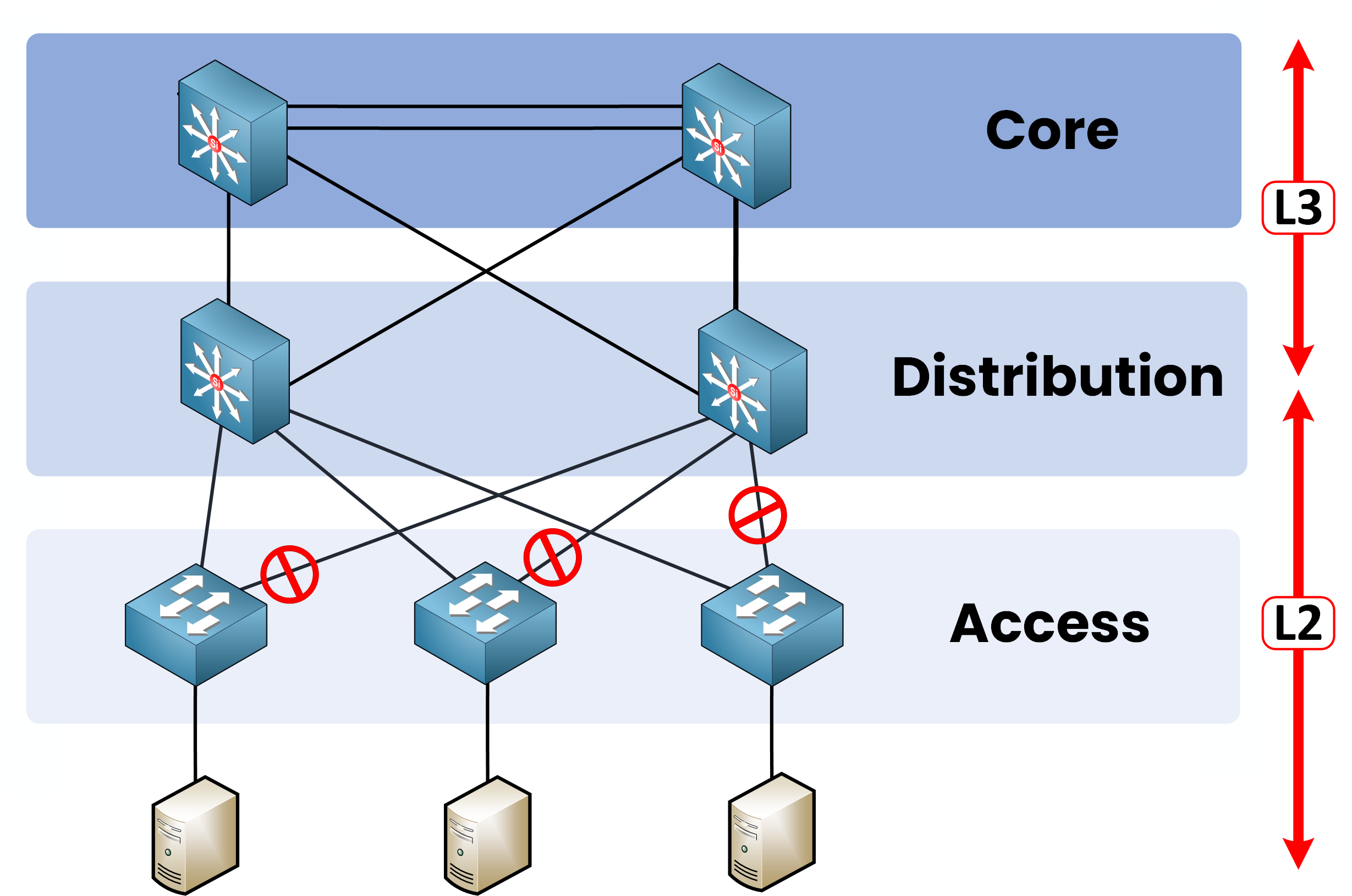 Voici un diagramme de l'architecture à trois niveaux avec ses trois couches (core, distribution et accès) et sa séparation entre les couches 2 et 3.