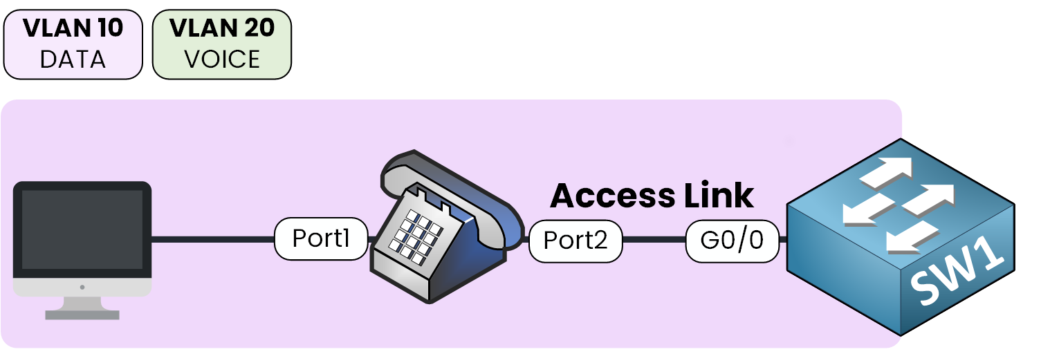 VLAN de voz Diagrama de Cisco que muestra un PC y un teléfono IP que comparten el mismo enlace de acceso utilizando la VLAN 10 para datos y la VLAN 20 para voz.